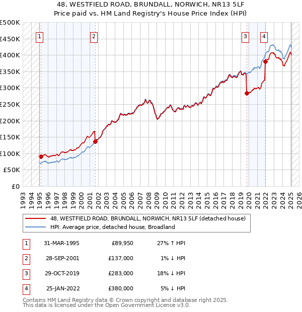 48, WESTFIELD ROAD, BRUNDALL, NORWICH, NR13 5LF: Price paid vs HM Land Registry's House Price Index