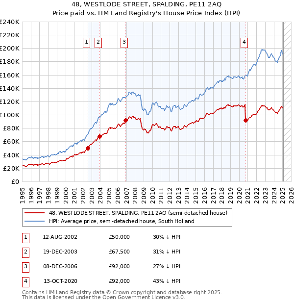 48, WESTLODE STREET, SPALDING, PE11 2AQ: Price paid vs HM Land Registry's House Price Index