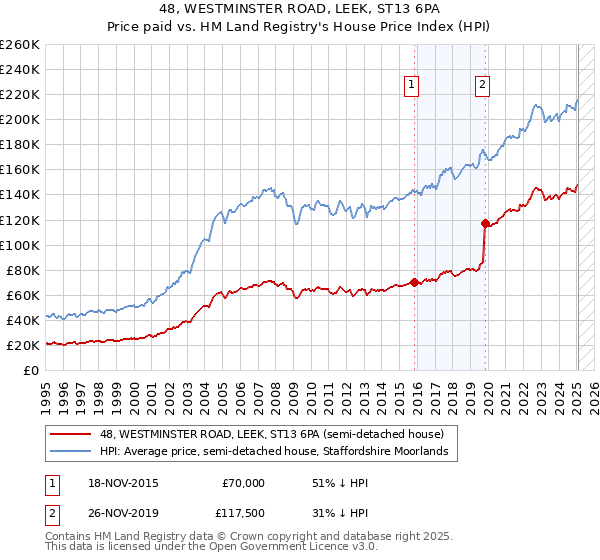 48, WESTMINSTER ROAD, LEEK, ST13 6PA: Price paid vs HM Land Registry's House Price Index