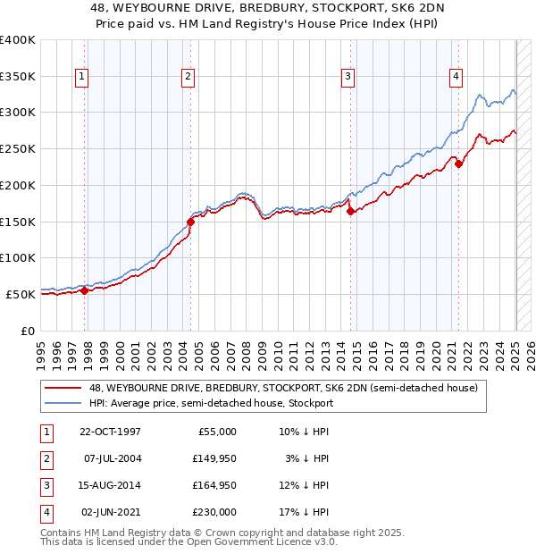 48, WEYBOURNE DRIVE, BREDBURY, STOCKPORT, SK6 2DN: Price paid vs HM Land Registry's House Price Index