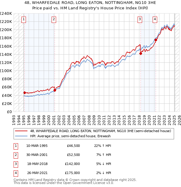 48, WHARFEDALE ROAD, LONG EATON, NOTTINGHAM, NG10 3HE: Price paid vs HM Land Registry's House Price Index