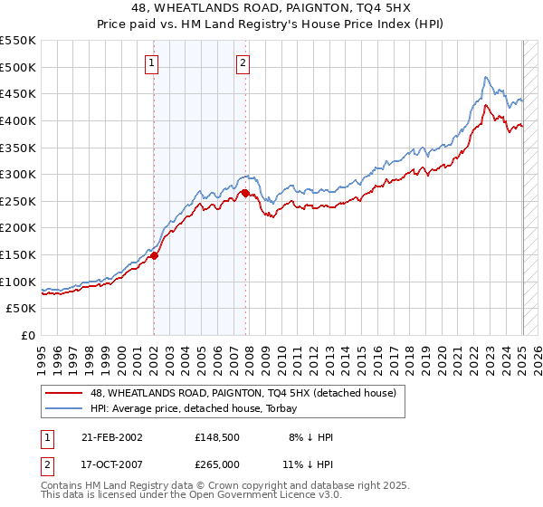 48, WHEATLANDS ROAD, PAIGNTON, TQ4 5HX: Price paid vs HM Land Registry's House Price Index
