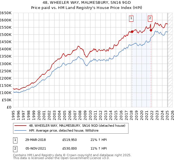 48, WHEELER WAY, MALMESBURY, SN16 9GD: Price paid vs HM Land Registry's House Price Index