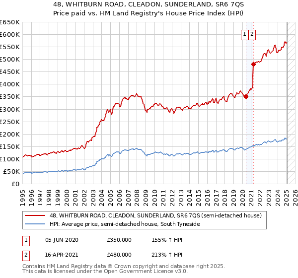 48, WHITBURN ROAD, CLEADON, SUNDERLAND, SR6 7QS: Price paid vs HM Land Registry's House Price Index