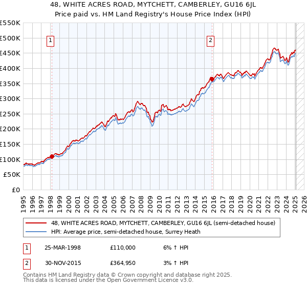 48, WHITE ACRES ROAD, MYTCHETT, CAMBERLEY, GU16 6JL: Price paid vs HM Land Registry's House Price Index