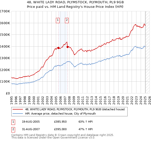 48, WHITE LADY ROAD, PLYMSTOCK, PLYMOUTH, PL9 9GB: Price paid vs HM Land Registry's House Price Index
