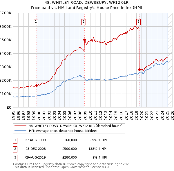 48, WHITLEY ROAD, DEWSBURY, WF12 0LR: Price paid vs HM Land Registry's House Price Index
