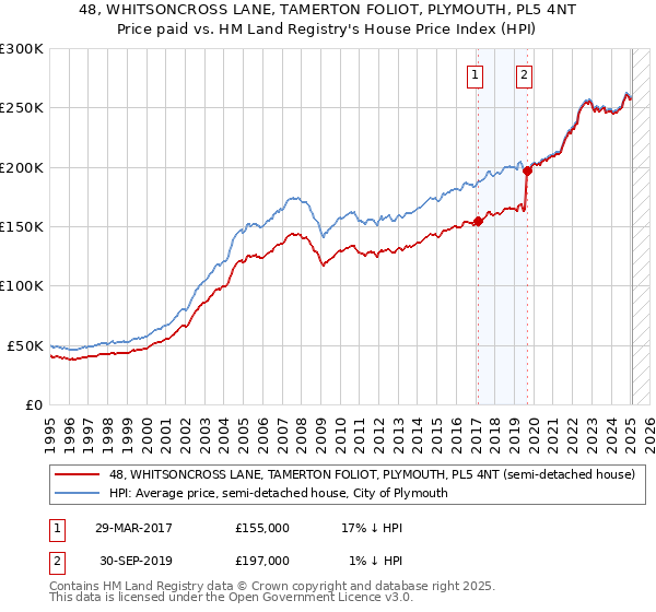 48, WHITSONCROSS LANE, TAMERTON FOLIOT, PLYMOUTH, PL5 4NT: Price paid vs HM Land Registry's House Price Index