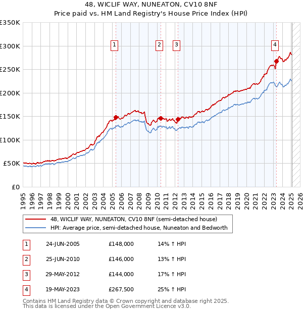 48, WICLIF WAY, NUNEATON, CV10 8NF: Price paid vs HM Land Registry's House Price Index