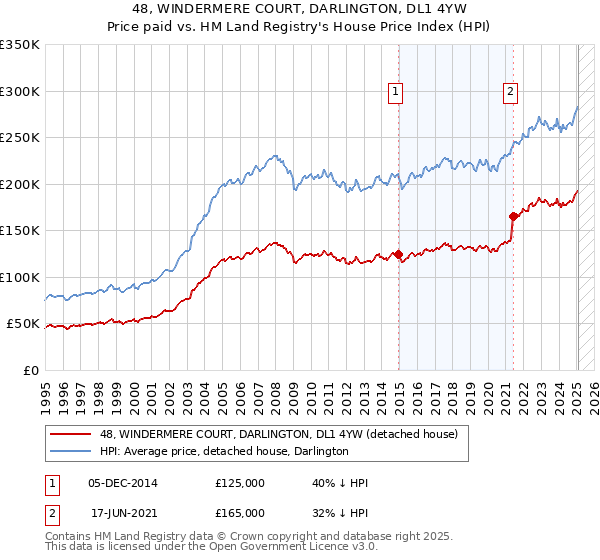 48, WINDERMERE COURT, DARLINGTON, DL1 4YW: Price paid vs HM Land Registry's House Price Index