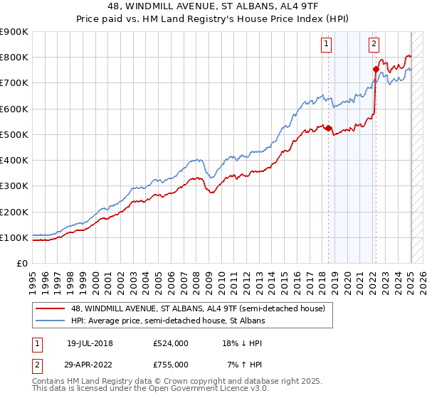 48, WINDMILL AVENUE, ST ALBANS, AL4 9TF: Price paid vs HM Land Registry's House Price Index