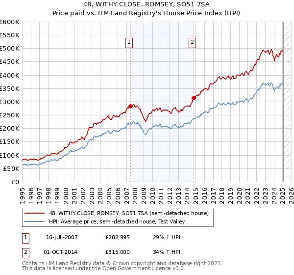48, WITHY CLOSE, ROMSEY, SO51 7SA: Price paid vs HM Land Registry's House Price Index