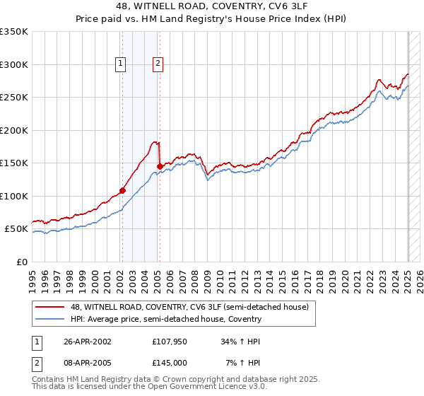 48, WITNELL ROAD, COVENTRY, CV6 3LF: Price paid vs HM Land Registry's House Price Index