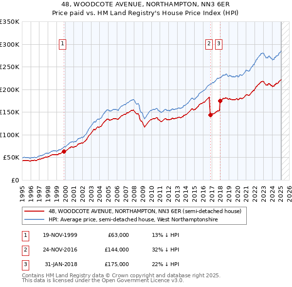 48, WOODCOTE AVENUE, NORTHAMPTON, NN3 6ER: Price paid vs HM Land Registry's House Price Index