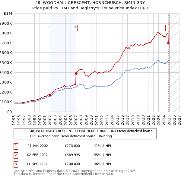 48, WOODHALL CRESCENT, HORNCHURCH, RM11 3NY: Price paid vs HM Land Registry's House Price Index