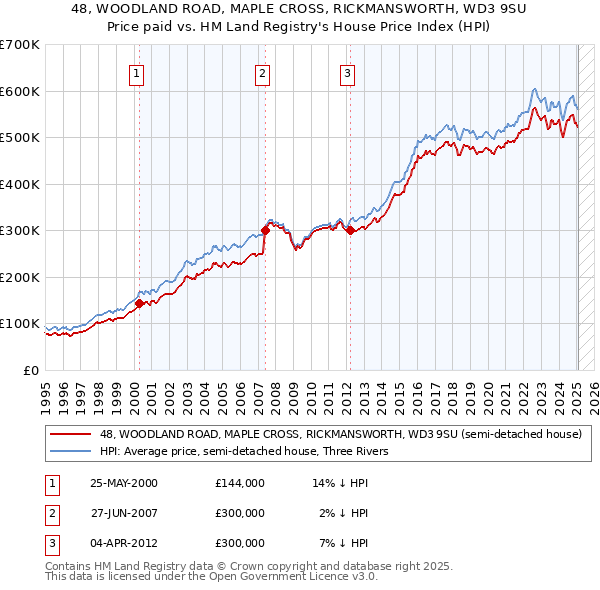 48, WOODLAND ROAD, MAPLE CROSS, RICKMANSWORTH, WD3 9SU: Price paid vs HM Land Registry's House Price Index