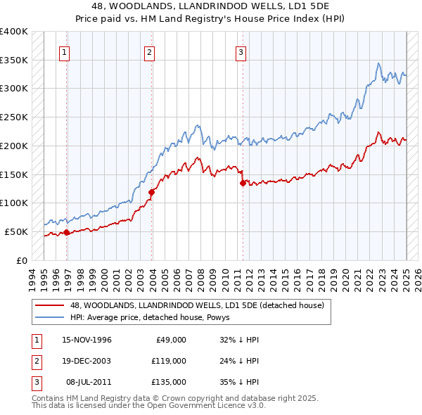 48, WOODLANDS, LLANDRINDOD WELLS, LD1 5DE: Price paid vs HM Land Registry's House Price Index