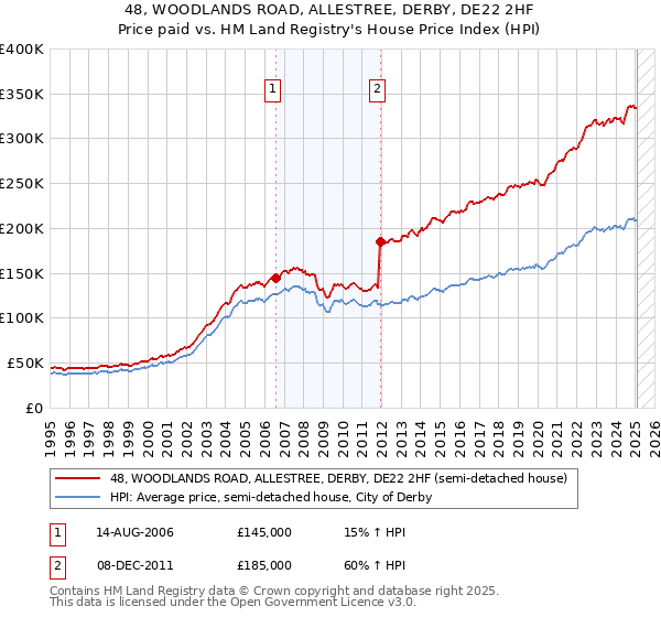 48, WOODLANDS ROAD, ALLESTREE, DERBY, DE22 2HF: Price paid vs HM Land Registry's House Price Index