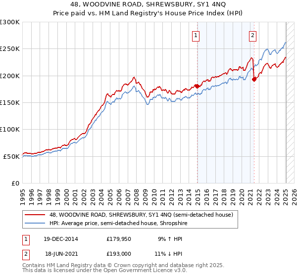 48, WOODVINE ROAD, SHREWSBURY, SY1 4NQ: Price paid vs HM Land Registry's House Price Index
