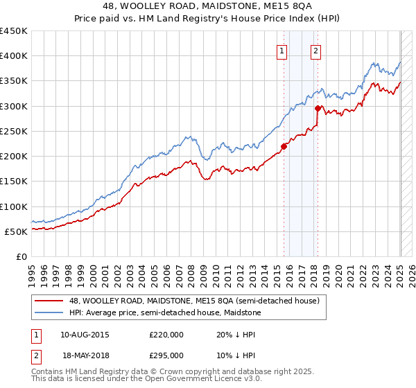 48, WOOLLEY ROAD, MAIDSTONE, ME15 8QA: Price paid vs HM Land Registry's House Price Index