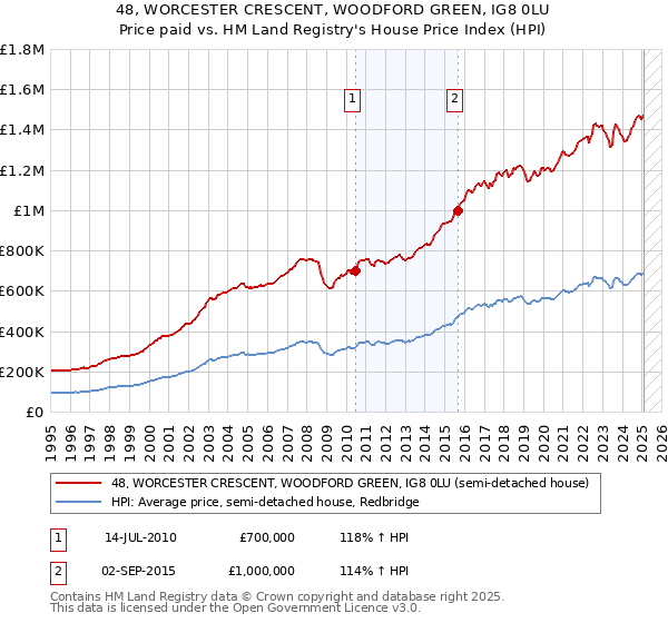 48, WORCESTER CRESCENT, WOODFORD GREEN, IG8 0LU: Price paid vs HM Land Registry's House Price Index
