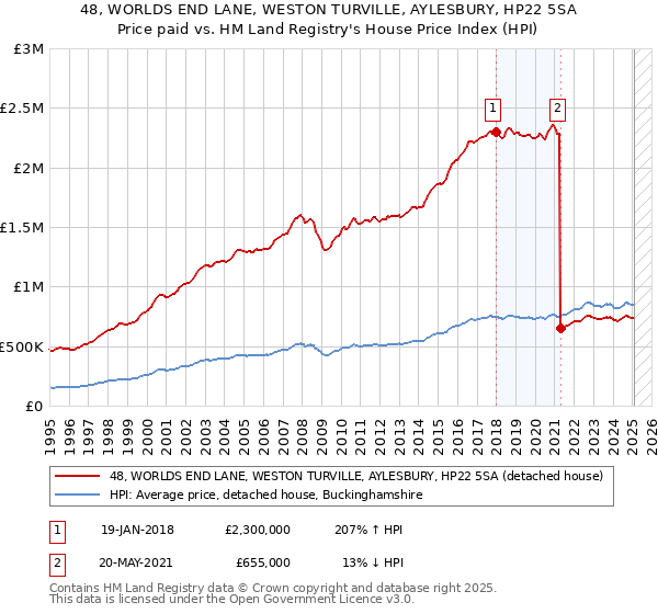 48, WORLDS END LANE, WESTON TURVILLE, AYLESBURY, HP22 5SA: Price paid vs HM Land Registry's House Price Index