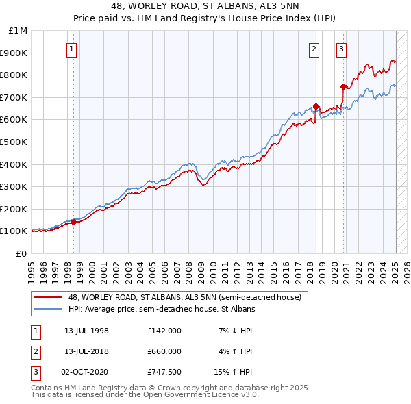 48, WORLEY ROAD, ST ALBANS, AL3 5NN: Price paid vs HM Land Registry's House Price Index