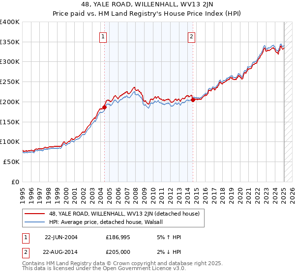 48, YALE ROAD, WILLENHALL, WV13 2JN: Price paid vs HM Land Registry's House Price Index