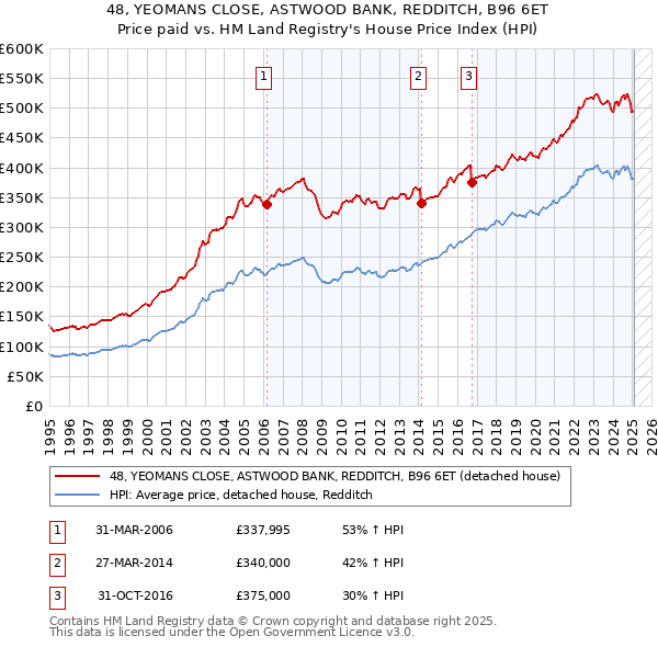 48, YEOMANS CLOSE, ASTWOOD BANK, REDDITCH, B96 6ET: Price paid vs HM Land Registry's House Price Index