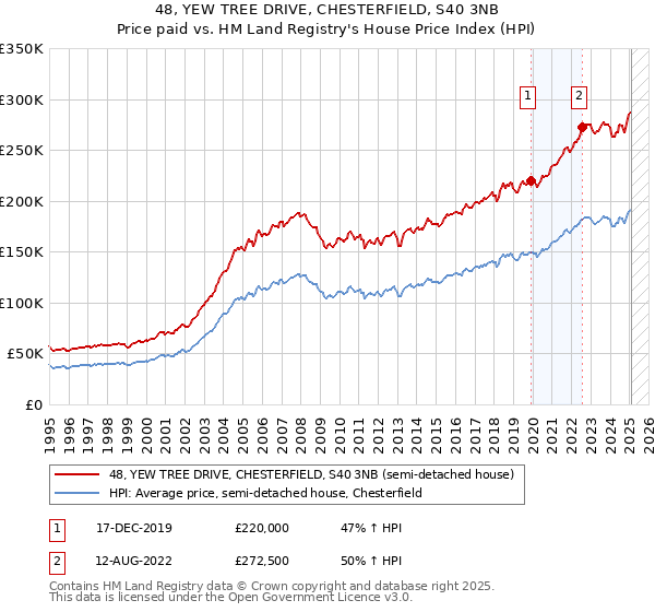 48, YEW TREE DRIVE, CHESTERFIELD, S40 3NB: Price paid vs HM Land Registry's House Price Index