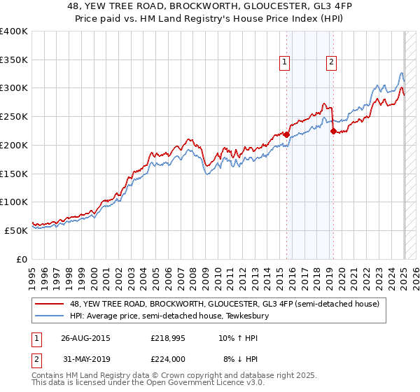 48, YEW TREE ROAD, BROCKWORTH, GLOUCESTER, GL3 4FP: Price paid vs HM Land Registry's House Price Index
