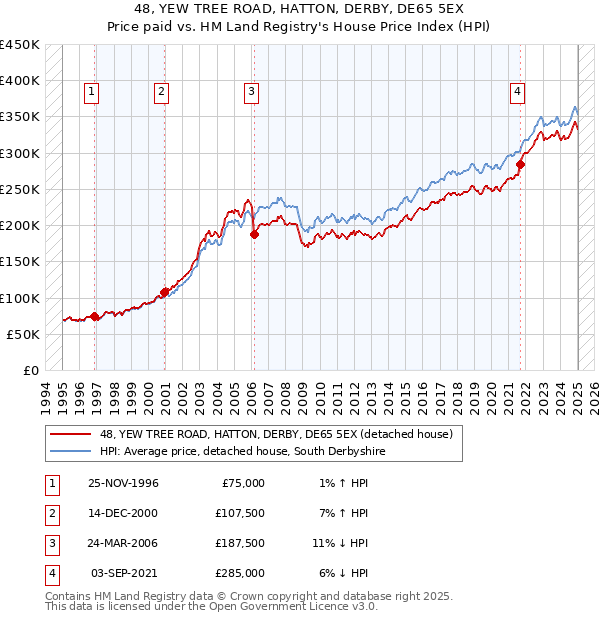 48, YEW TREE ROAD, HATTON, DERBY, DE65 5EX: Price paid vs HM Land Registry's House Price Index