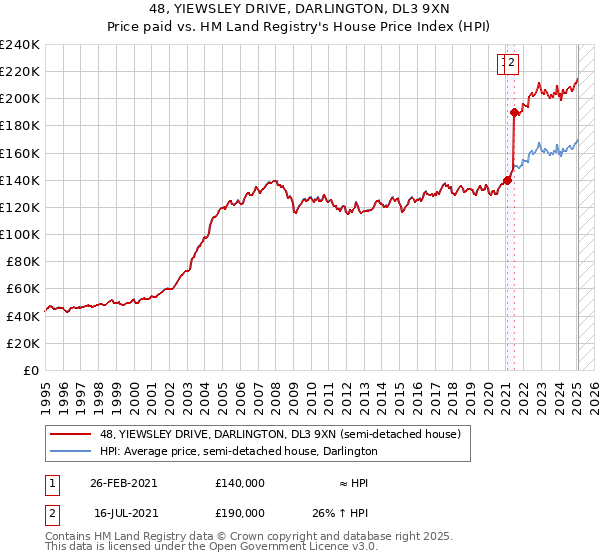 48, YIEWSLEY DRIVE, DARLINGTON, DL3 9XN: Price paid vs HM Land Registry's House Price Index