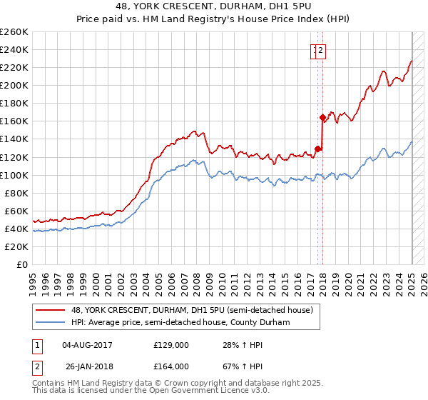 48, YORK CRESCENT, DURHAM, DH1 5PU: Price paid vs HM Land Registry's House Price Index