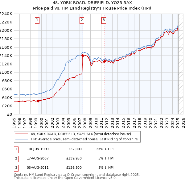 48, YORK ROAD, DRIFFIELD, YO25 5AX: Price paid vs HM Land Registry's House Price Index