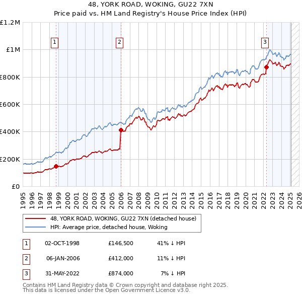 48, YORK ROAD, WOKING, GU22 7XN: Price paid vs HM Land Registry's House Price Index