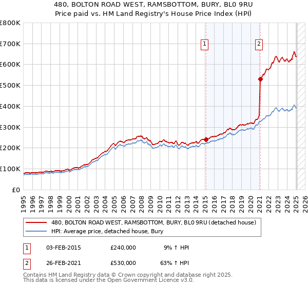 480, BOLTON ROAD WEST, RAMSBOTTOM, BURY, BL0 9RU: Price paid vs HM Land Registry's House Price Index