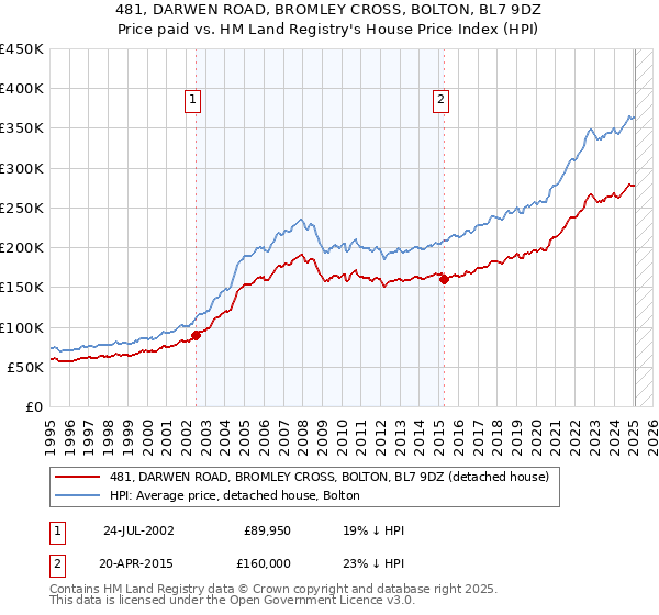 481, DARWEN ROAD, BROMLEY CROSS, BOLTON, BL7 9DZ: Price paid vs HM Land Registry's House Price Index