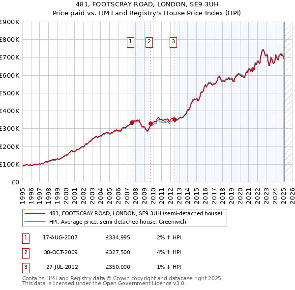 481, FOOTSCRAY ROAD, LONDON, SE9 3UH: Price paid vs HM Land Registry's House Price Index
