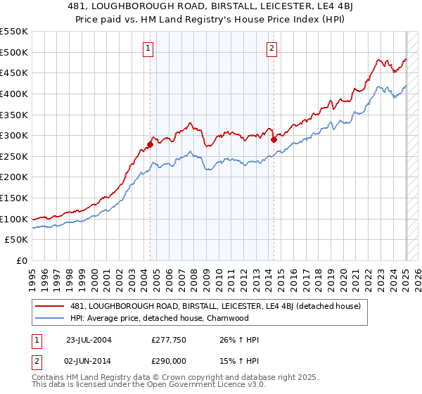 481, LOUGHBOROUGH ROAD, BIRSTALL, LEICESTER, LE4 4BJ: Price paid vs HM Land Registry's House Price Index