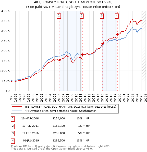 481, ROMSEY ROAD, SOUTHAMPTON, SO16 9GJ: Price paid vs HM Land Registry's House Price Index