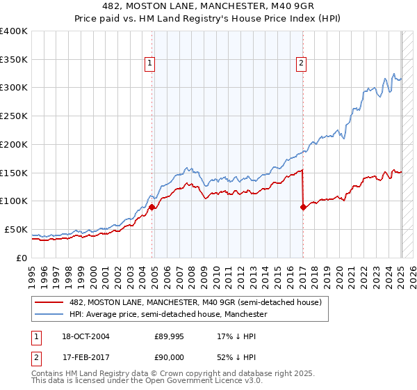 482, MOSTON LANE, MANCHESTER, M40 9GR: Price paid vs HM Land Registry's House Price Index