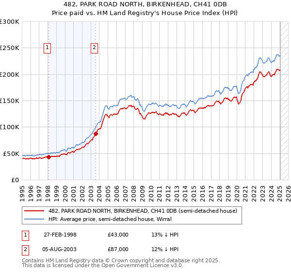 482, PARK ROAD NORTH, BIRKENHEAD, CH41 0DB: Price paid vs HM Land Registry's House Price Index