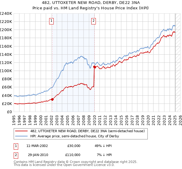 482, UTTOXETER NEW ROAD, DERBY, DE22 3NA: Price paid vs HM Land Registry's House Price Index