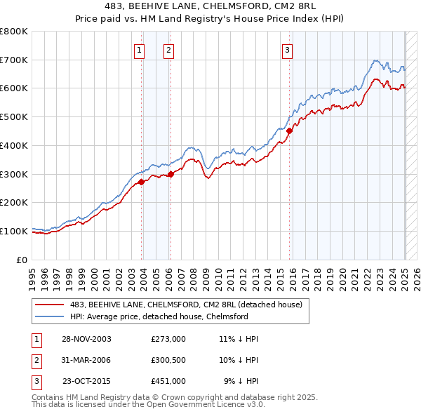 483, BEEHIVE LANE, CHELMSFORD, CM2 8RL: Price paid vs HM Land Registry's House Price Index