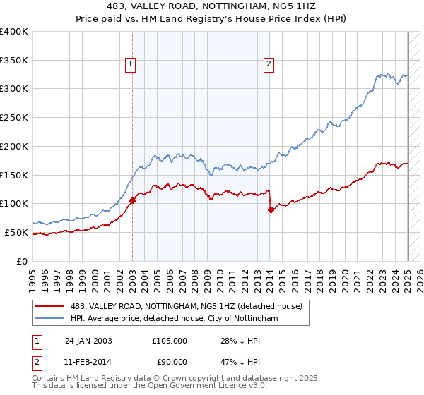 483, VALLEY ROAD, NOTTINGHAM, NG5 1HZ: Price paid vs HM Land Registry's House Price Index
