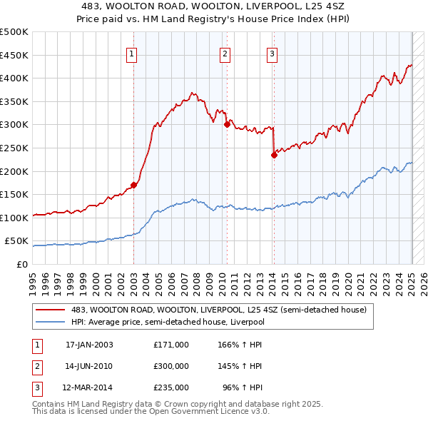 483, WOOLTON ROAD, WOOLTON, LIVERPOOL, L25 4SZ: Price paid vs HM Land Registry's House Price Index
