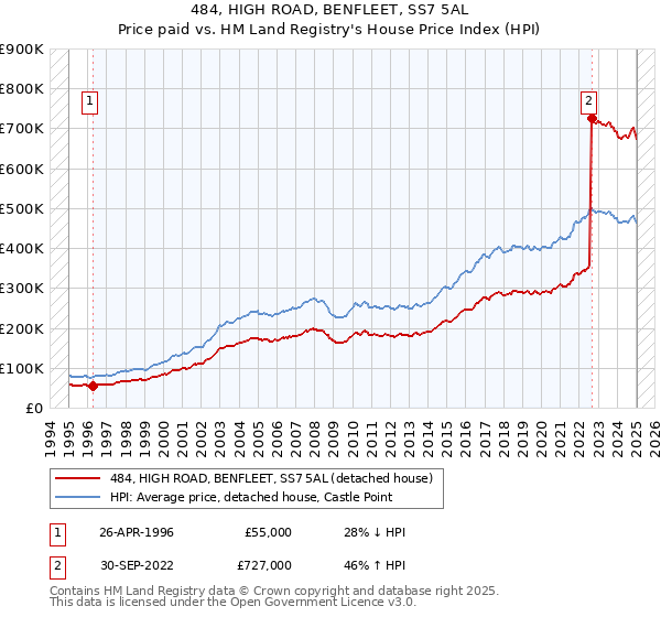 484, HIGH ROAD, BENFLEET, SS7 5AL: Price paid vs HM Land Registry's House Price Index