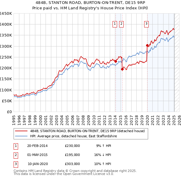 484B, STANTON ROAD, BURTON-ON-TRENT, DE15 9RP: Price paid vs HM Land Registry's House Price Index