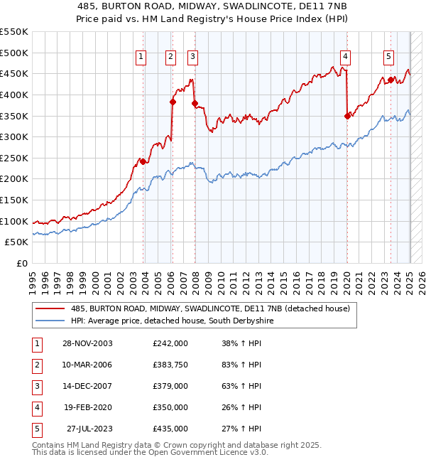 485, BURTON ROAD, MIDWAY, SWADLINCOTE, DE11 7NB: Price paid vs HM Land Registry's House Price Index
